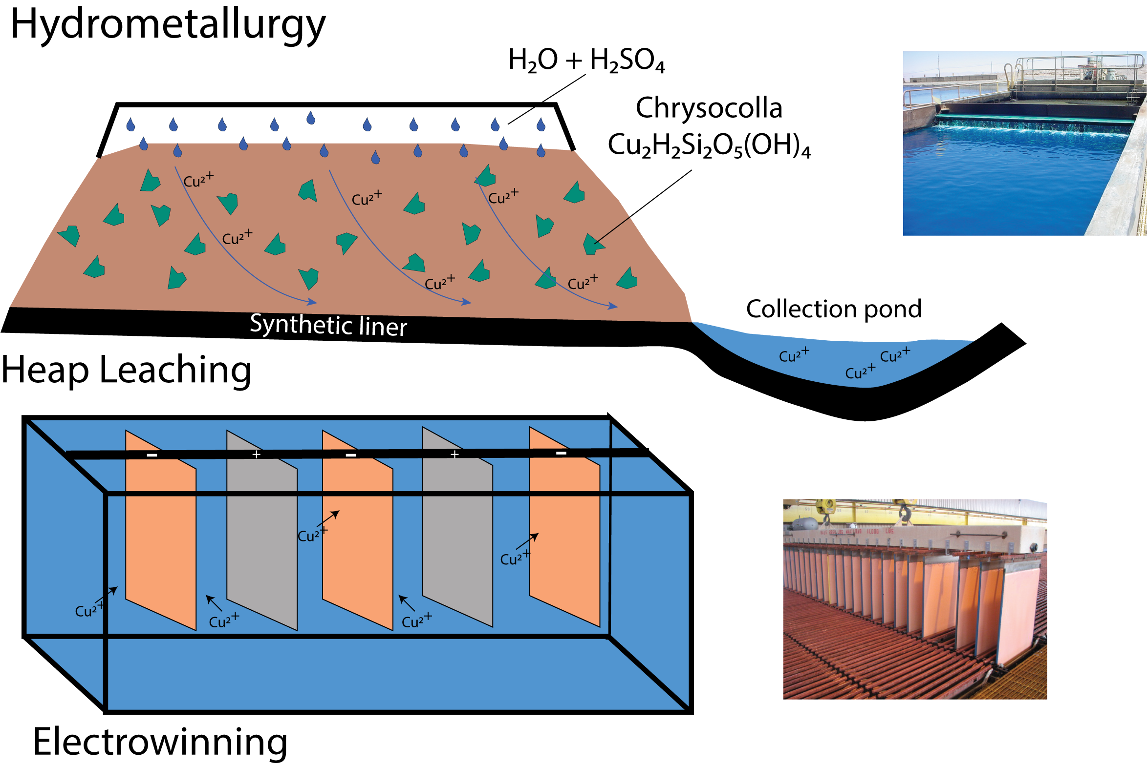 Leaching Blue Solution